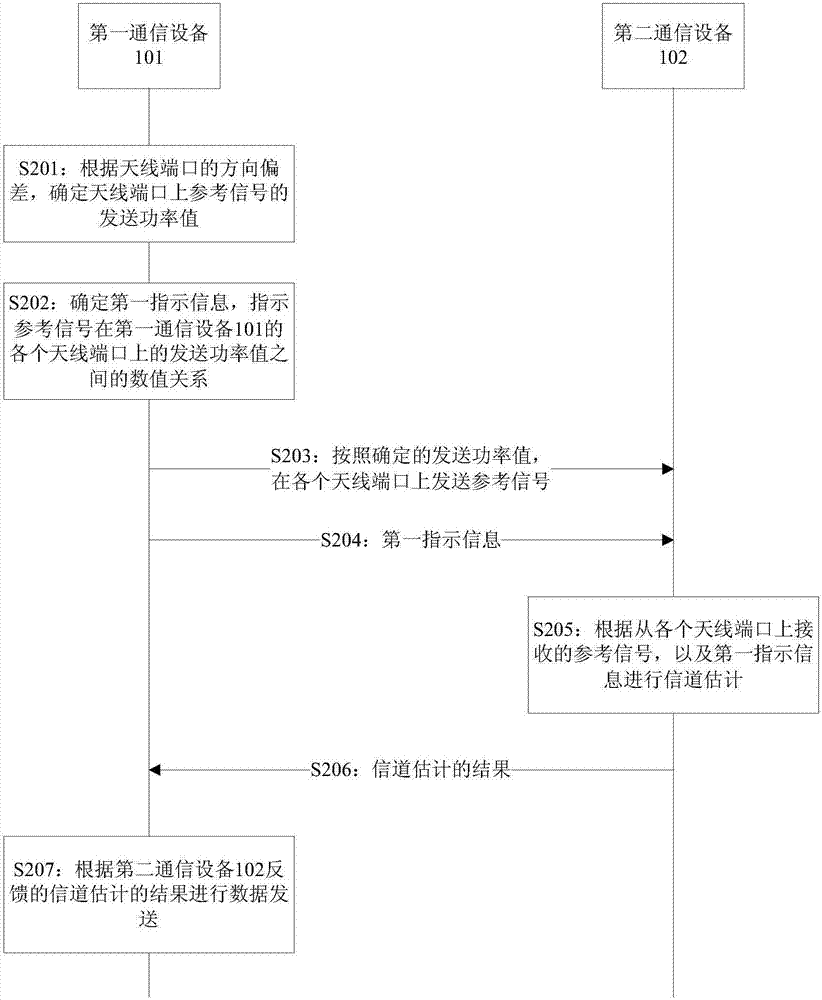 通信設(shè)備、參考信號(hào)發(fā)送方法和信道估計(jì)方法與流程