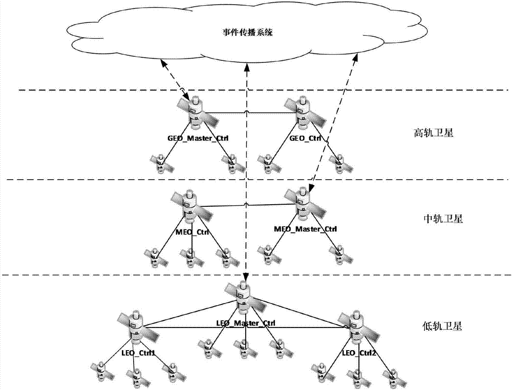 一种基于分布式SDN的卫星网络及其构建方法与流程