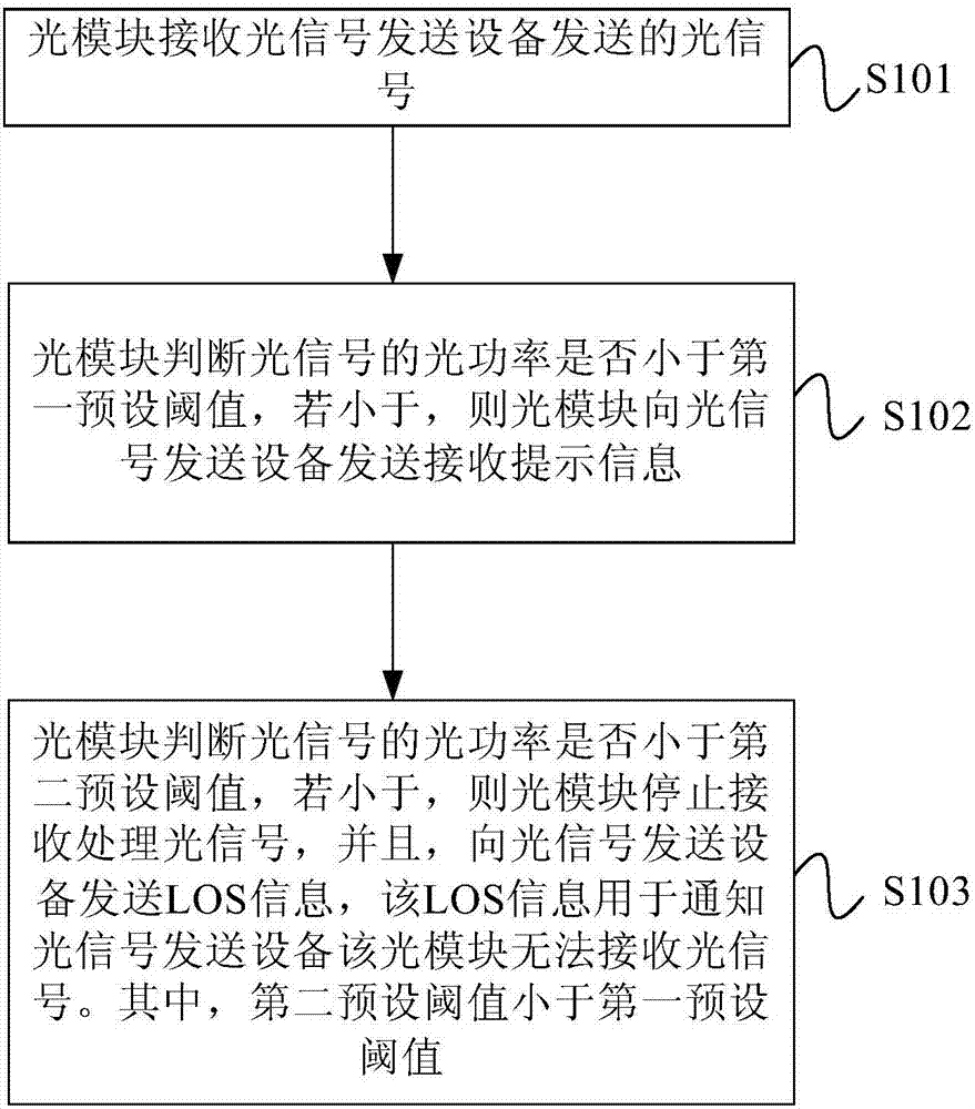 光模块中的光信号处理方法及光网络单元与流程