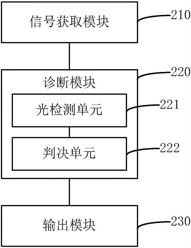 一种光路诊断方法和装置与流程