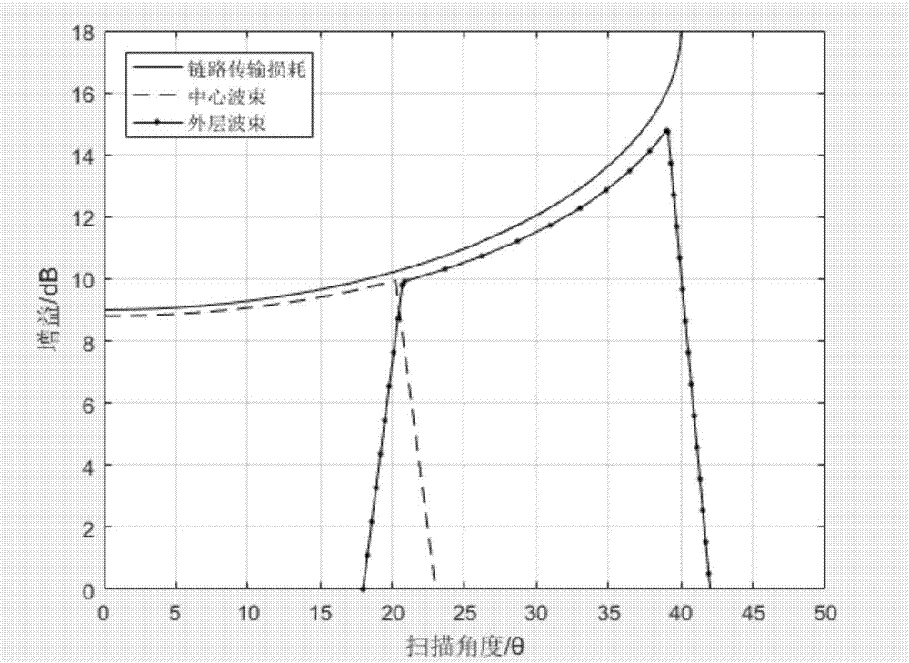 基于粒子群優(yōu)化算法的多波束衛(wèi)星陣列天線方向圖綜合方法與流程