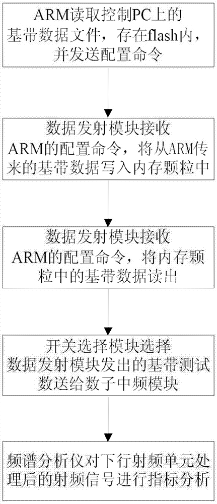 一种用于RRU的整机测试、老化方法及系统与流程