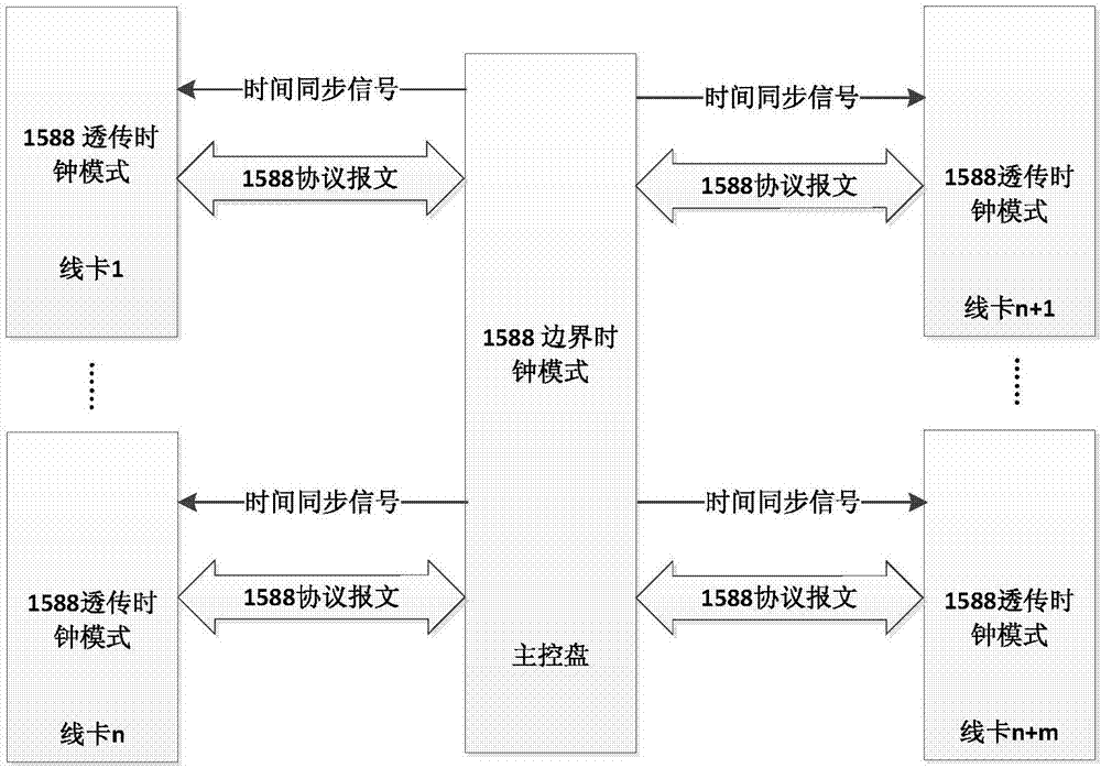 一種分布式系統(tǒng)上實現(xiàn)1588時間同步的集中式方法與流程