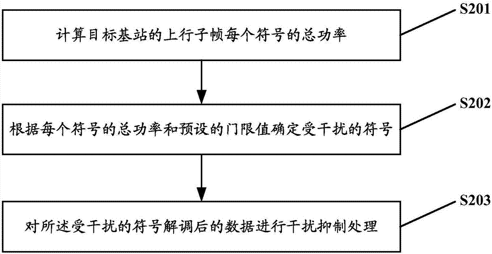 一種消除同頻干擾的檢測方法及裝置與流程