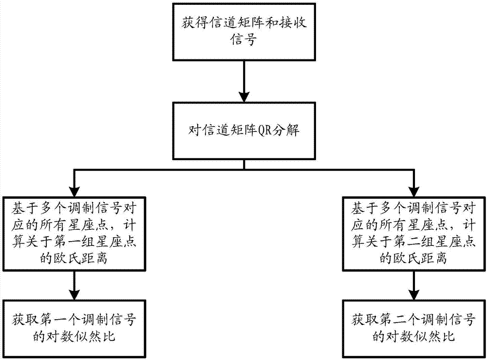 获取等效接收信号的方法及其装置、最大似然检测方法与流程