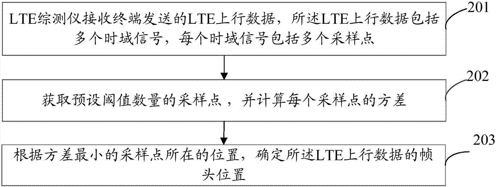 一種基于LTE綜測儀的幀頭檢測方法和LTE綜測儀與流程