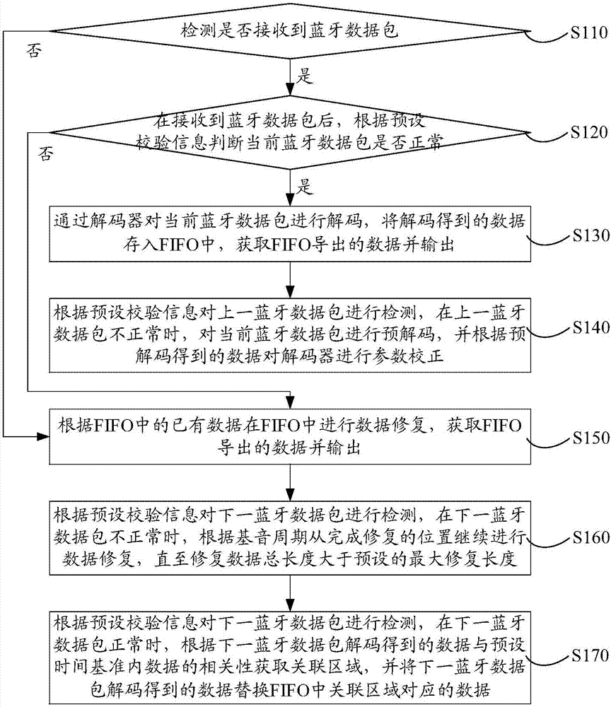 藍(lán)牙通話信號恢復(fù)方法、裝置、存儲介質(zhì)和計(jì)算機(jī)設(shè)備與流程