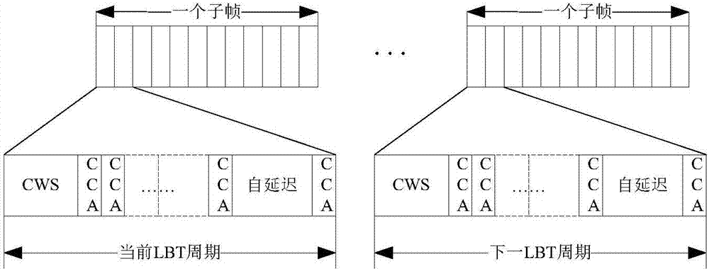 在UE側(cè)調(diào)整CWS值以用于UL傳輸?shù)姆椒ê脱b置與流程