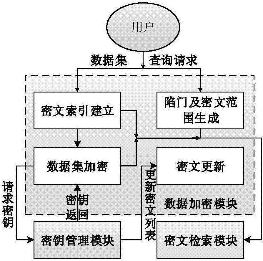 具有高效密鑰管理的多維密文區(qū)間查詢裝置及查詢方法與流程