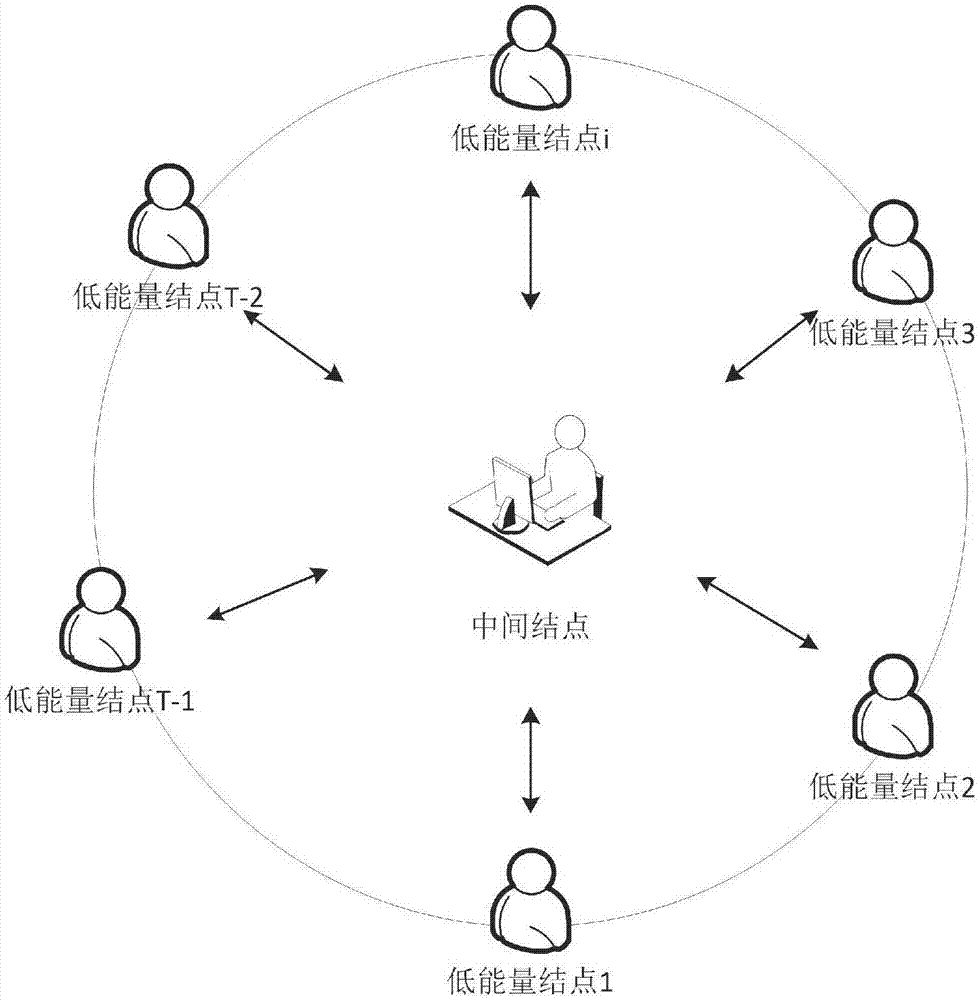 針對(duì)Leveled全同態(tài)密鑰分配方法與流程