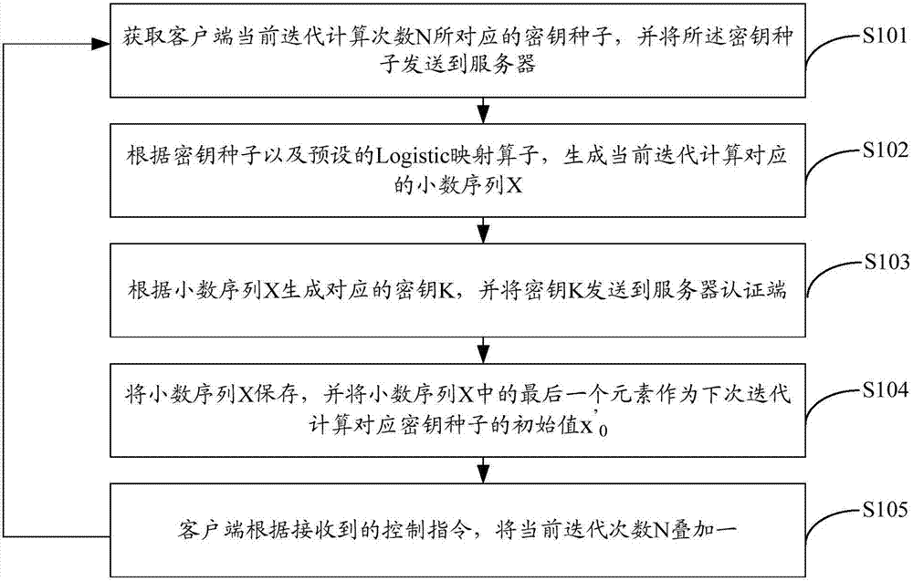 一种密钥生成和验证的方法、设备及系统与流程