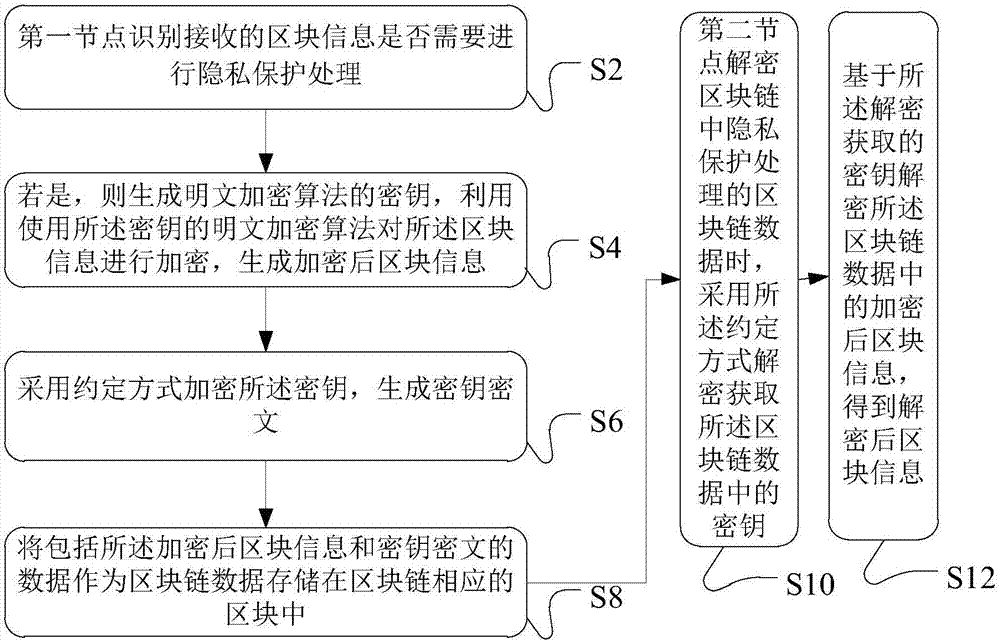 一種區(qū)塊鏈數(shù)據(jù)處理方法、裝置及系統(tǒng)與流程