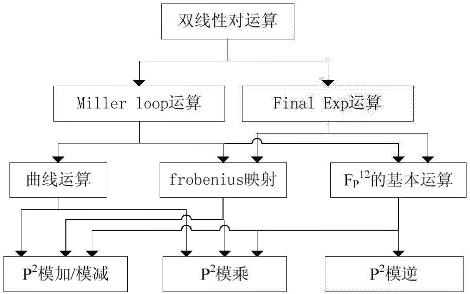 一種雙線性對(duì)運(yùn)算的加解密協(xié)處理器的制作方法與工藝