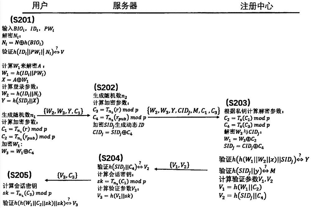 一種多服務器環(huán)境下的三因素認證方法與流程