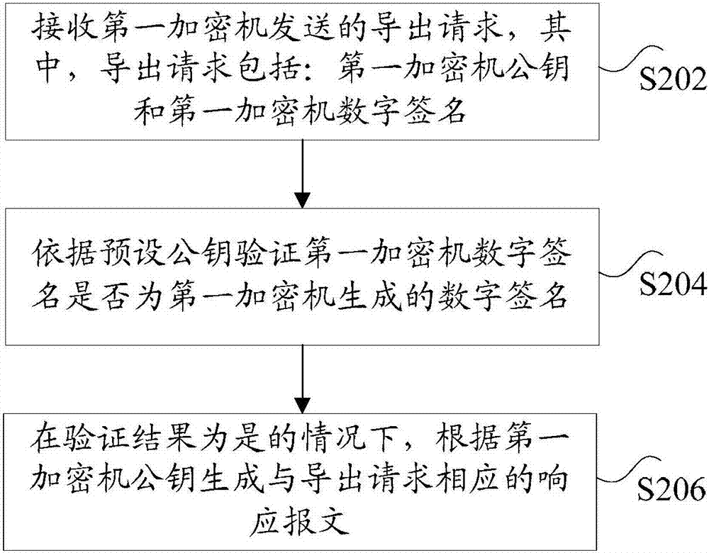 虛擬加密機數(shù)據(jù)的導(dǎo)出導(dǎo)入以及處理方法、裝置和系統(tǒng)與流程