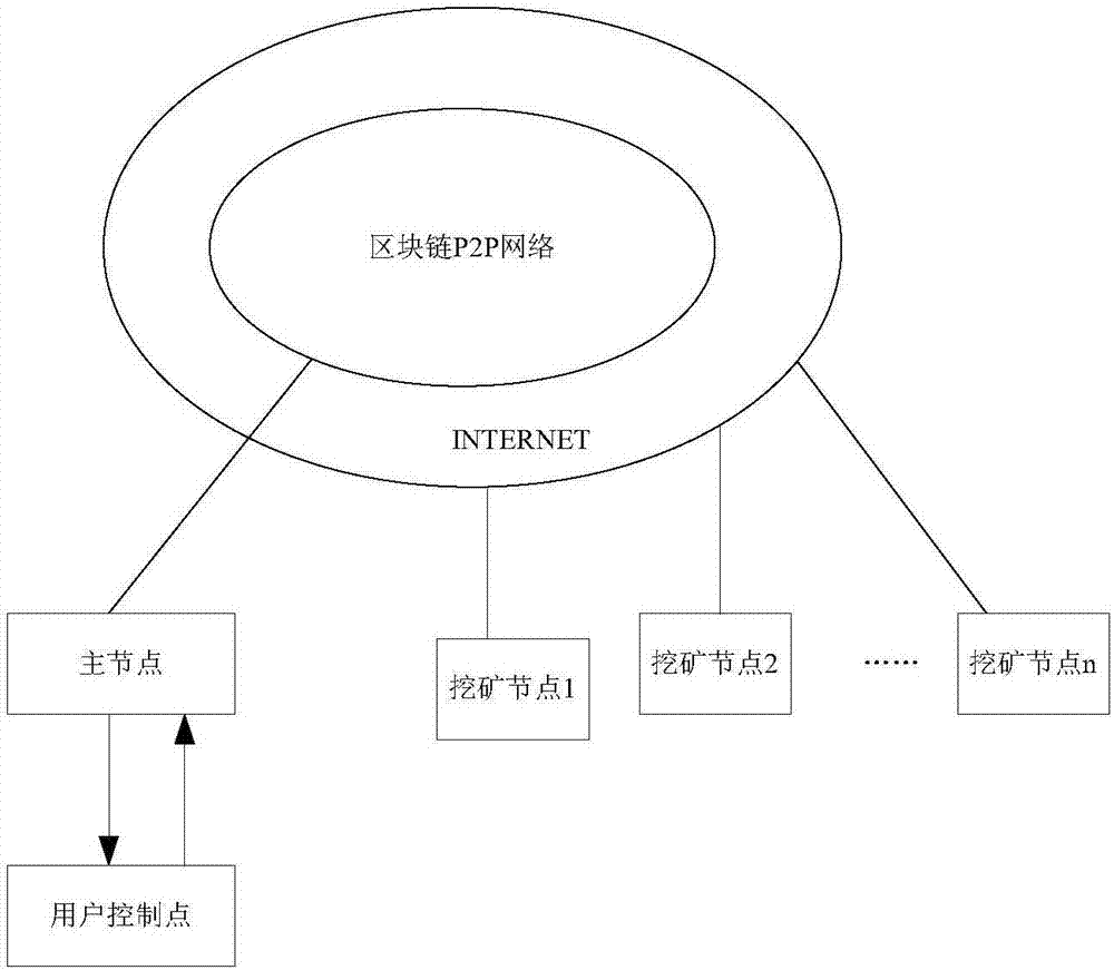 區(qū)塊鏈中不同節(jié)點(diǎn)之間的通信方法及裝置與流程