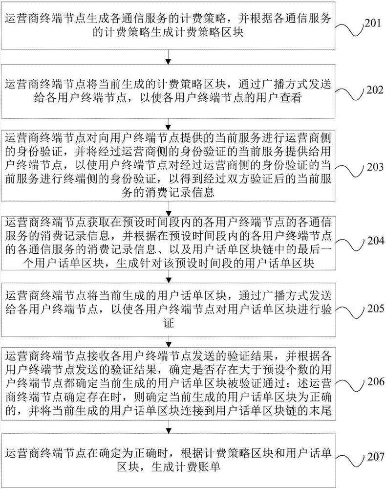 通信计费的处理方法和装置与流程