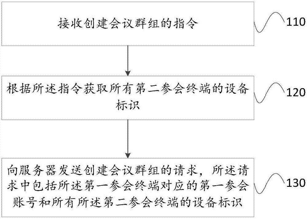 創(chuàng)建會議群組的方法、裝置、參會終端和服務器與流程