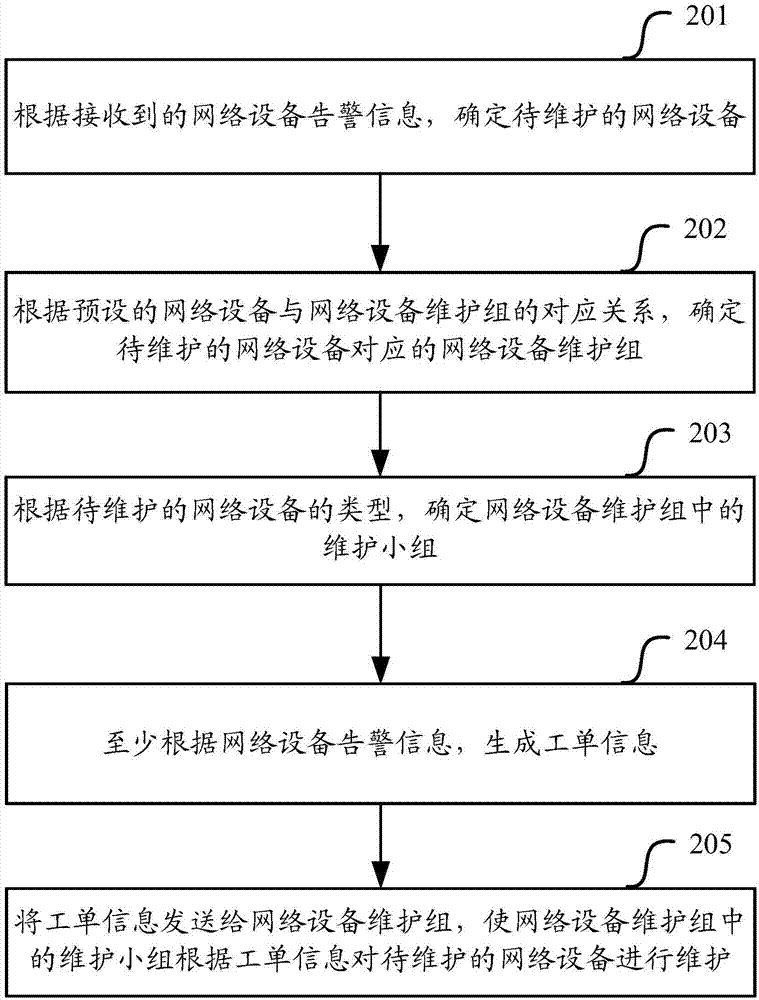 一种网络设备的维护方法及装置与流程