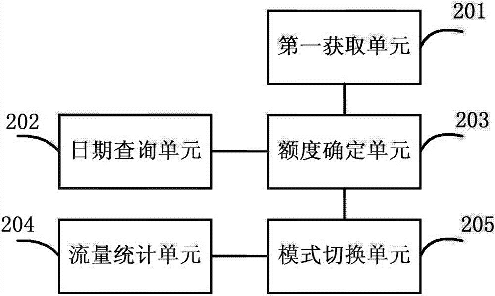 根據(jù)剩余流量切換上網(wǎng)模式的方法、移動終端和系統(tǒng)與流程