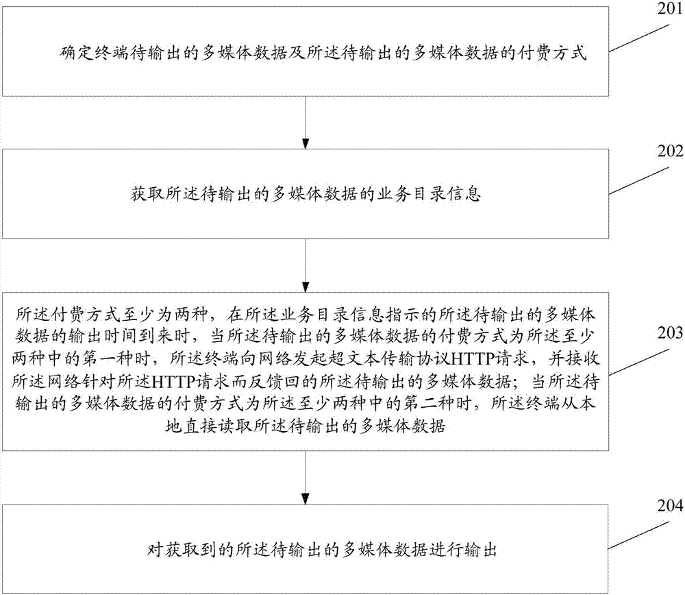 多媒體數(shù)據(jù)處理方法及終端與流程