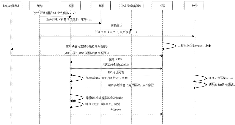 用戶信息和設備的綁定方法、裝置及系統(tǒng)與流程