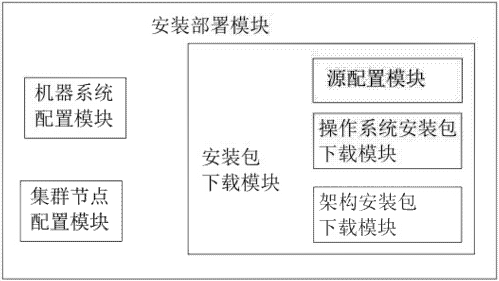 一種適用于大數(shù)據(jù)集群的高效部署系統(tǒng)以及使用方法與流程