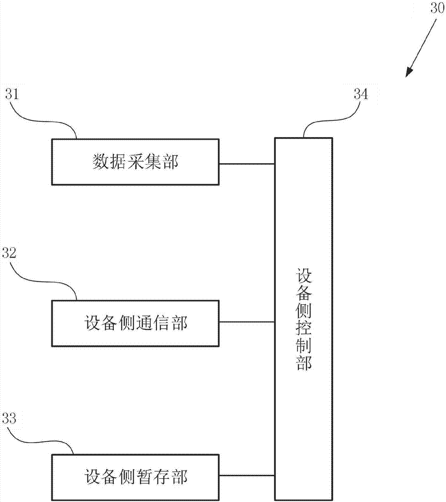 云端服务器以及物联网系统的制作方法与工艺