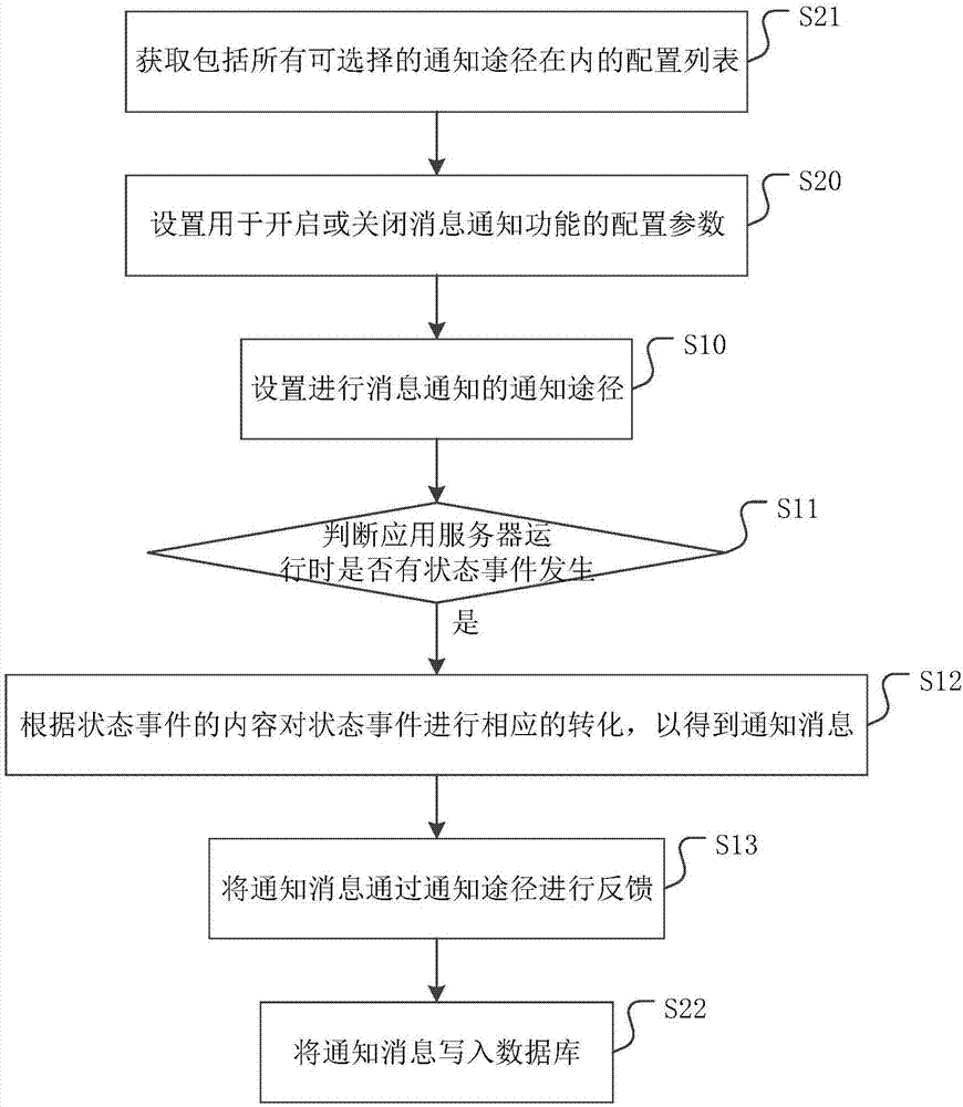 一种应用服务器的消息通知方法及装置与流程