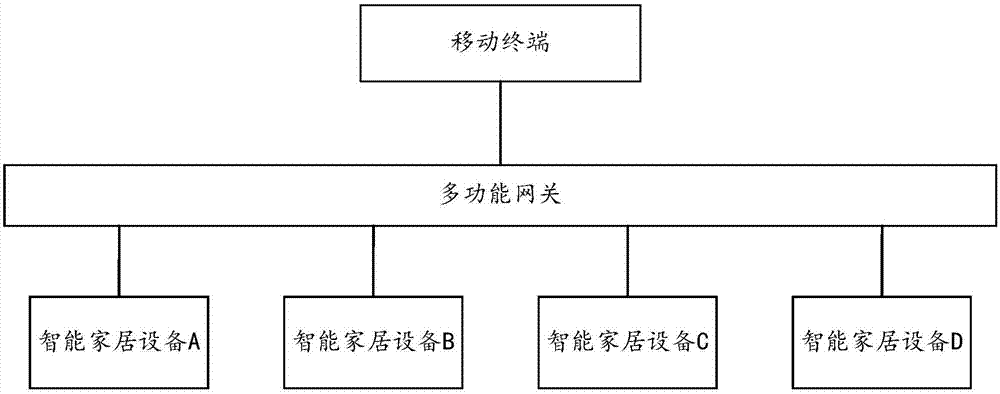 智能家居设备的替换方法、装置、设备及存储介质与流程