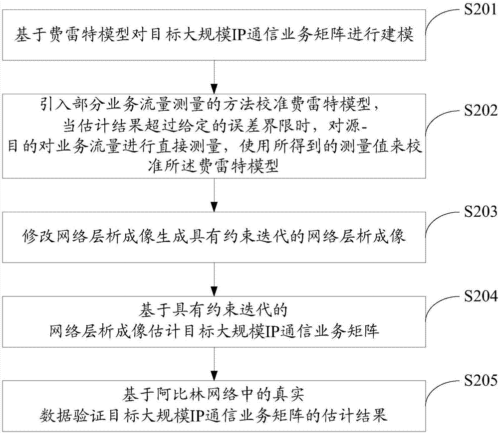 一種大規(guī)模IP通信業(yè)務(wù)矩陣估計方法及系統(tǒng)與流程