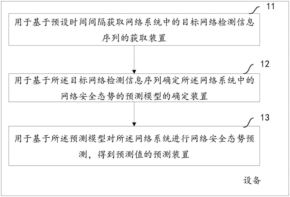 一種網(wǎng)絡安全態(tài)勢預測方法及設備與流程