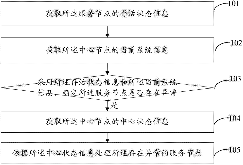 一種分布式系統(tǒng)中節(jié)點的處理方法和裝置與流程