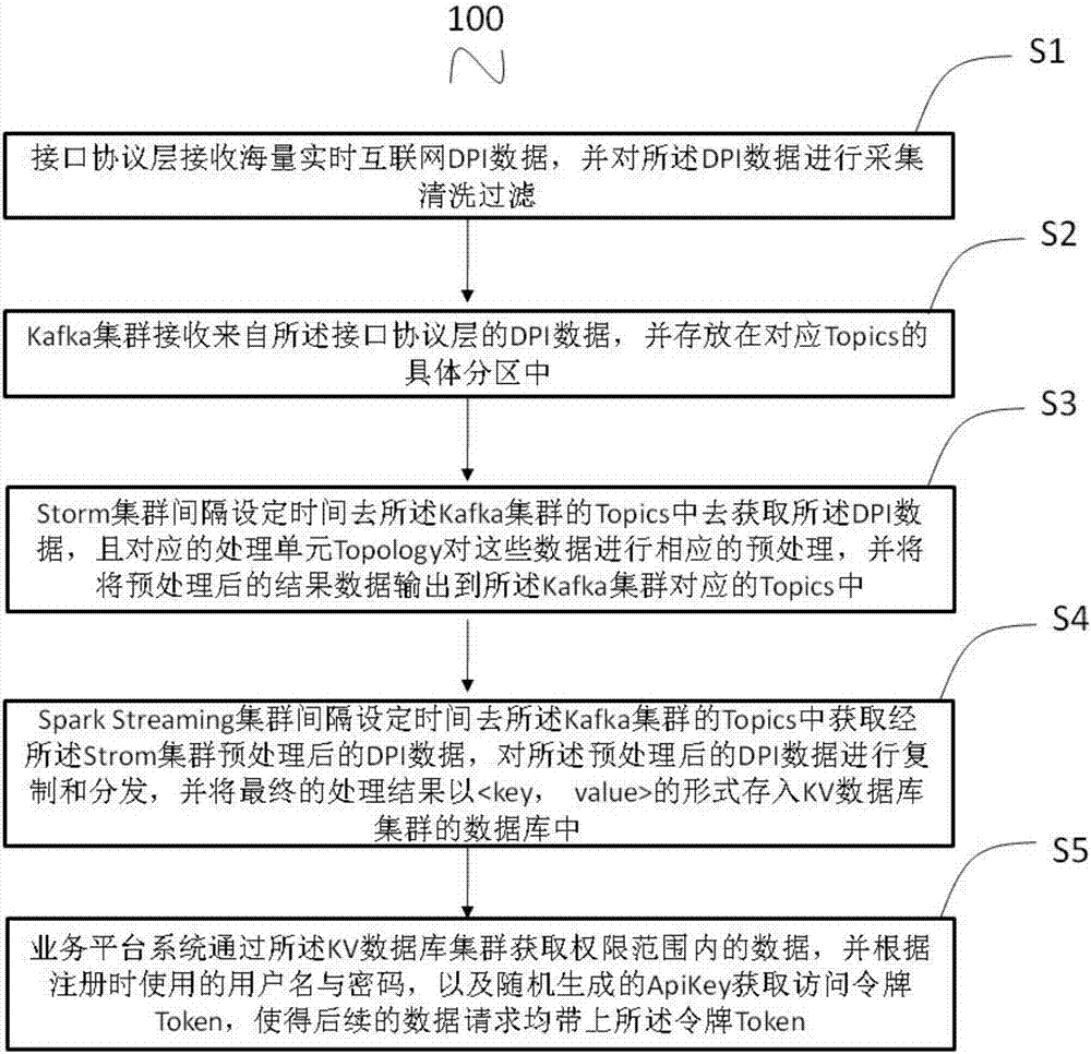 基于海量實時互聯(lián)網(wǎng)DPI數(shù)據(jù)的流式處理方法及系統(tǒng)與流程