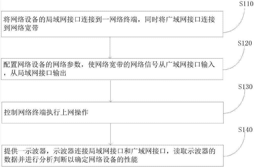 MII总线网络设备的测试方法、装置及计算机处理设备与流程