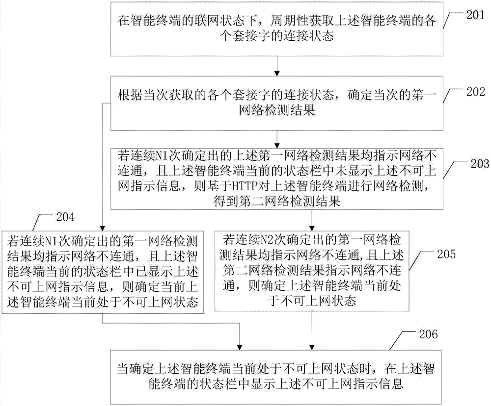 网络检测方法、网络检测装置及智能终端与流程