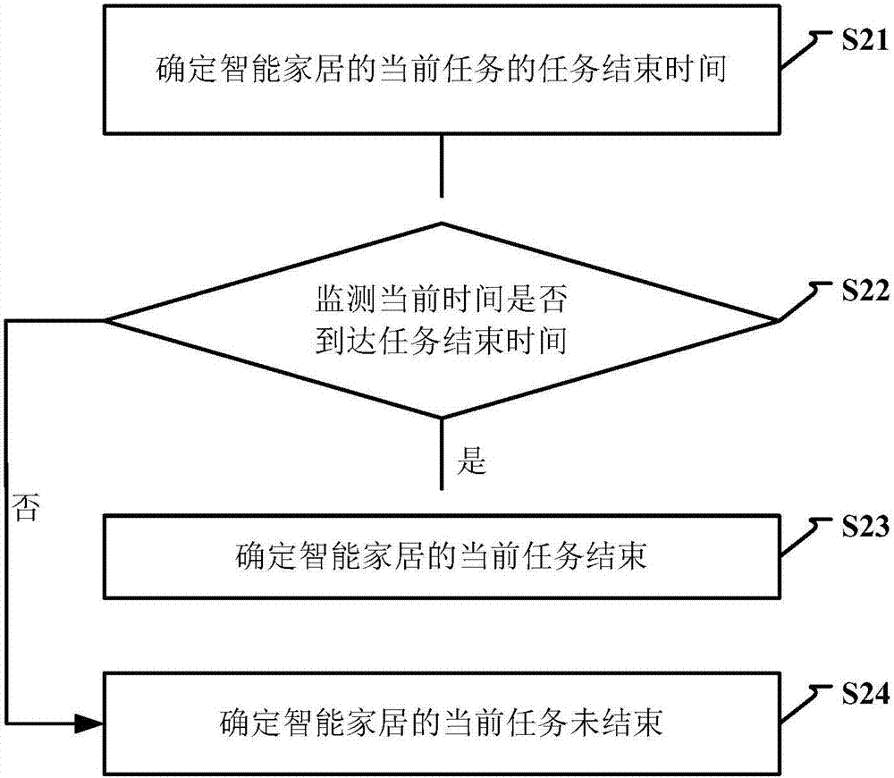 鬧鐘提醒方法及裝置與流程