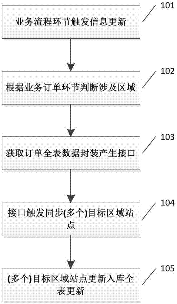 跨區(qū)域分布式站點交互與數(shù)據(jù)同步方法與流程