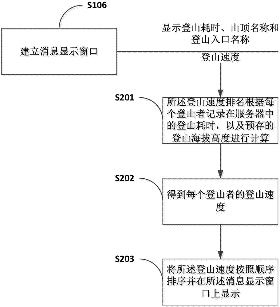 一種登山記錄、登山耗時(shí)統(tǒng)計(jì)的方法與流程