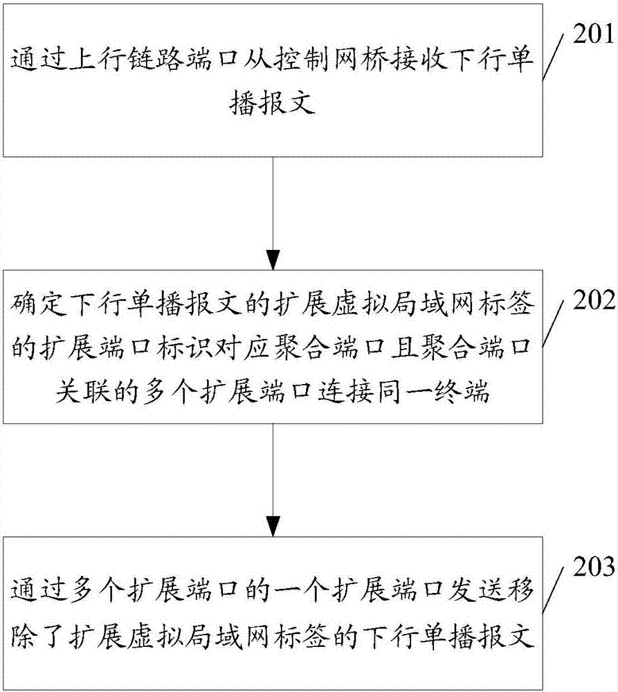 鏈路聚合組的設(shè)置方法和裝置與流程