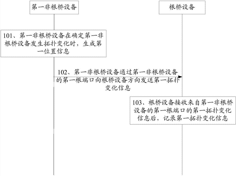 確定拓?fù)渥兓姆椒ā⒃O(shè)備及系統(tǒng)與流程