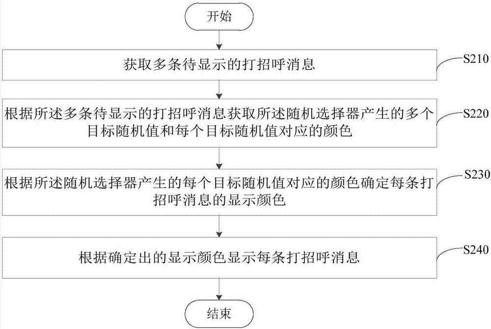 消息显示方法及装置与流程