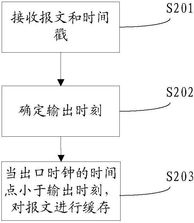 报文发送、接收方法和装置以及报文处理方法和系统与流程