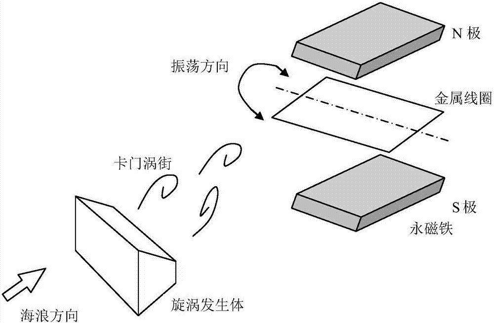 海洋海浪发电的方法和装置与流程