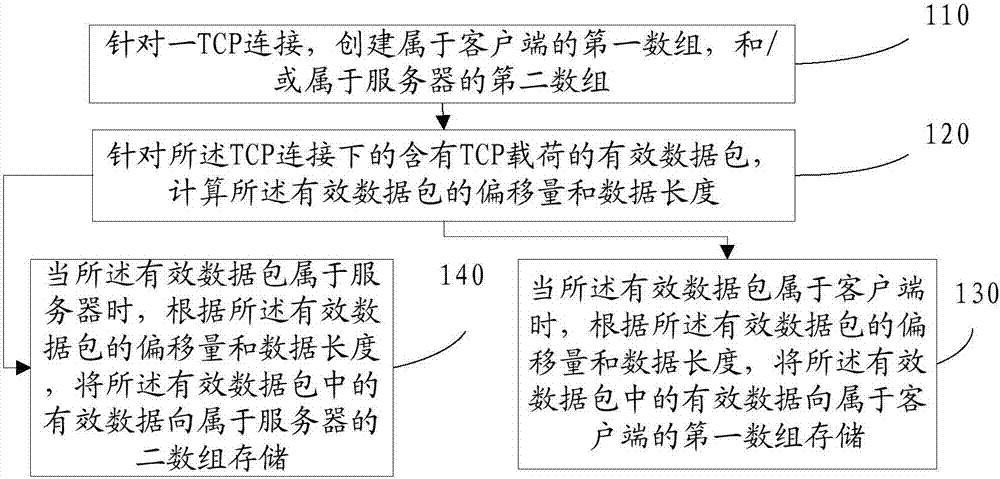 一种TCP流重组方法和装置与流程