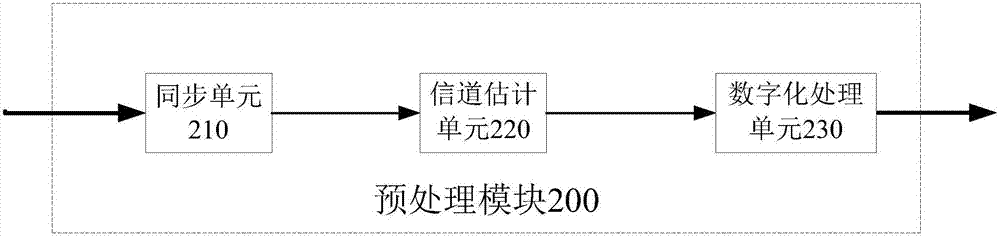 信道估计方法和装置与流程