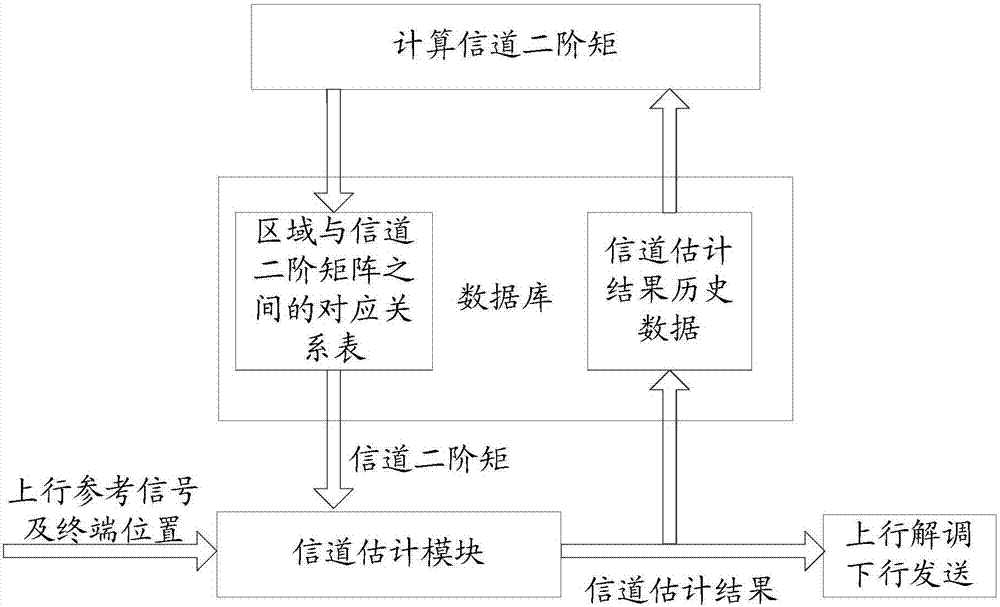 一种基于位置的信道估计方法及装置与流程