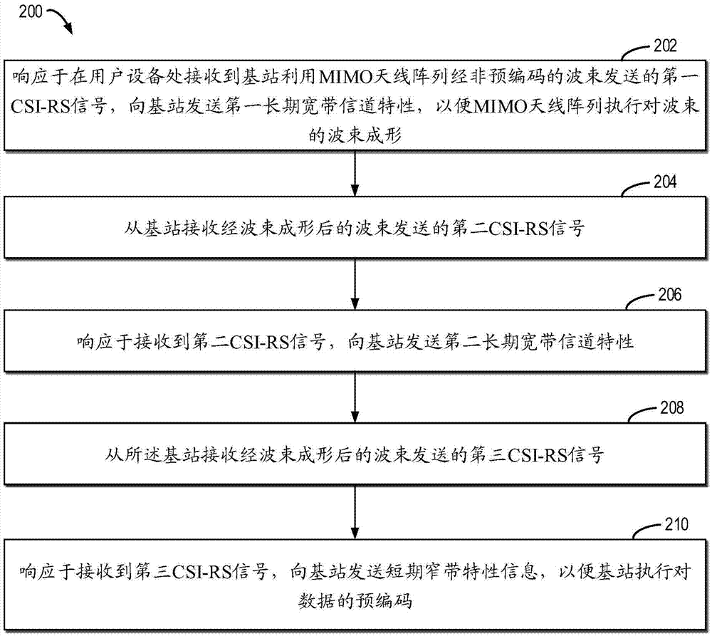 用于MIMO天线阵列中的数据预编码的方法和设备与流程