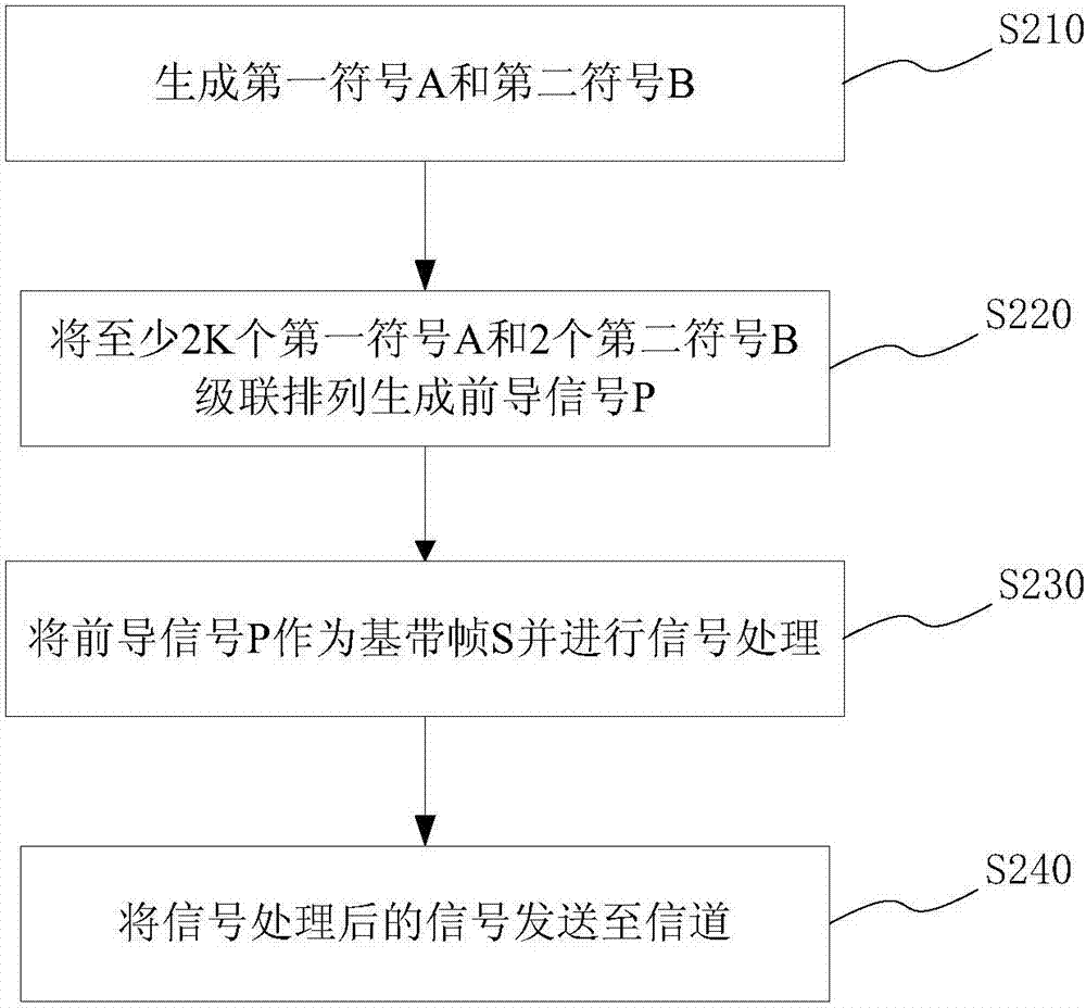 一種前導(dǎo)信號的生成、發(fā)送、接收方法和系統(tǒng)與流程