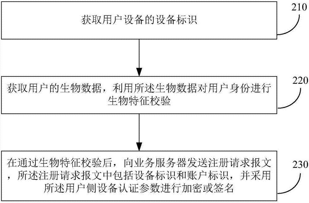 基于生物特征的身份注冊方法和裝置與流程